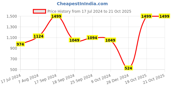 myntra.com Bata Boys Blue Sneakers bata Price History Graph from 17 Jul 2024 to 21 Oct 2025