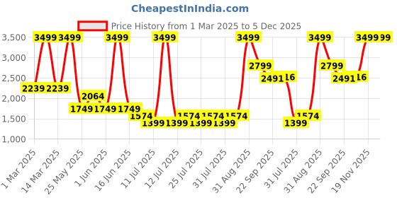 myntra.com Bata Boys Colourblocked Lace-Ups Sneaker bata Price History Graph from 1 Mar 2025 to 5 Dec 2025