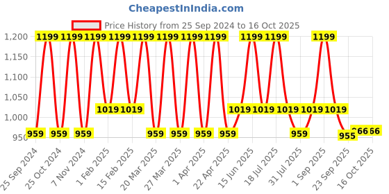 myntra.com Bata Boys FLOATZ Thong Flip-Flops floatz Price History Graph from 25 Sep 2024 to 15 Oct 2025