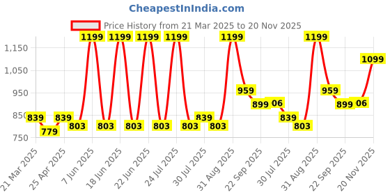 myntra.com Bata Boys Green Printed PU Sneakers bata Price History Graph from 21 Mar 2025 to 20 Nov 2025