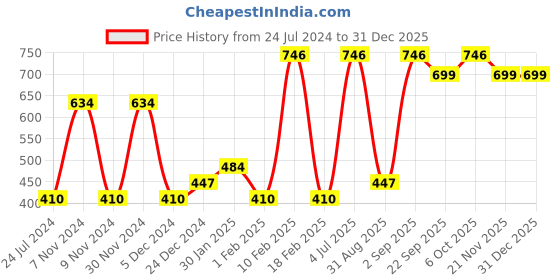 myntra.com Bata Boys Grey Solid Thong Flip-Flops bata Price History Graph from 24 Jul 2024 to 31 Dec 2025