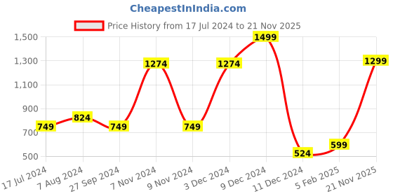 myntra.com Bata Boys Grey Woven Design Sneakers bata Price History Graph from 17 Jul 2024 to 21 Nov 2025