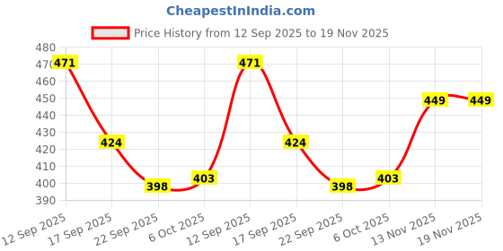 myntra.com Bata Boys Lace-Up Derbys bata Price History Graph from 12 Sep 2025 to 19 Nov 2025