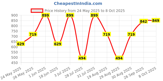 myntra.com Bata Boys Mesh Round Toe Comfort Insole Slip-On Sneakers bata Price History Graph from 24 May 2025 to 8 Oct 2025