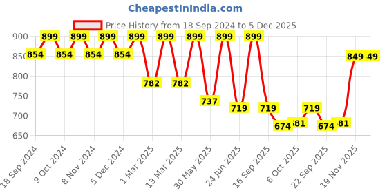 myntra.com Bata Boys Navy Blue Printed Slip-On Sneakers bata Price History Graph from 18 Sep 2024 to 4 Dec 2025