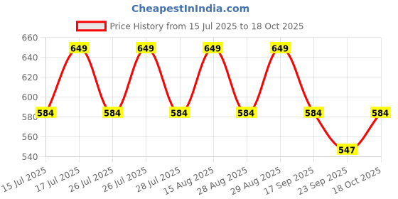myntra.com Bata Boys Round Toe Comfort Insole School Shoes bata Price History Graph from 15 Jul 2025 to 18 Oct 2025