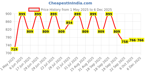 myntra.com Bata Boys Round Toe Comfort Insole School Shoes bata Price History Graph from 1 May 2025 to 5 Dec 2025