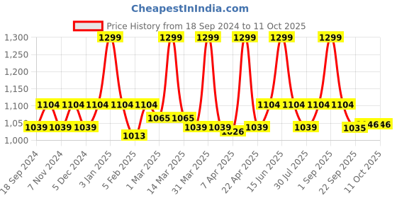 myntra.com floatz Bata Boys Rubber Sliders With Laser Cuts floatz Price History Graph from 18 Sep 2024 to 11 Oct 2025