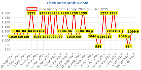 myntra.com floatz Bata Boys Rubber Thong Flip-Flops floatz Price History Graph from 18 Sep 2024 to 5 Dec 2025