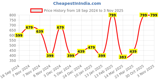 myntra.com Bata Boys Tan Thong Flip-Flops bata Price History Graph from 18 Sep 2024 to 2 Nov 2025
