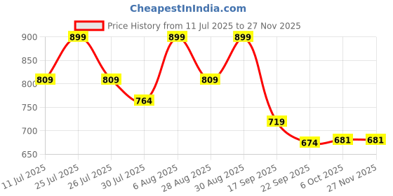 myntra.com Bata Boys Textured Round Toe Comfort Insole Textile School Shoes bata Price History Graph from 11 Jul 2025 to 26 Nov 2025