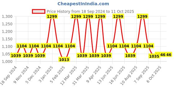 myntra.com floatz Bata Boys Textured Thong Flip-Flops floatz Price History Graph from 18 Sep 2024 to 10 Oct 2025