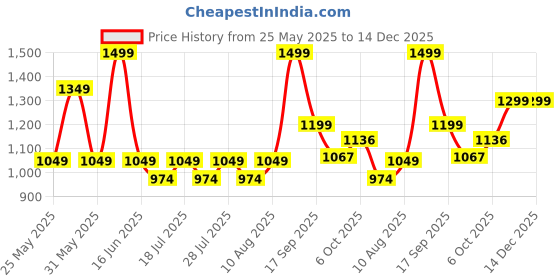 myntra.com Bata Boys Velcro Sneakers bata Price History Graph from 25 May 2025 to 14 Dec 2025