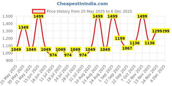 myntra.com Bata Boys Velcro Sneakers bata Price History Graph from 25 May 2025 to 5 Dec 2025