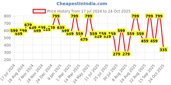 myntra.com bubblegummers Bata Boys White Clogs Sandals bubblegummers Price History Graph from 17 Jul 2024 to 24 Oct 2025