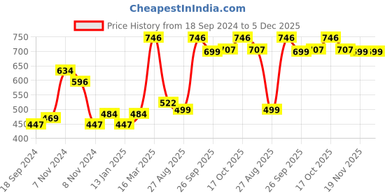 myntra.com Bata Boys White Sneakers bata Price History Graph from 18 Sep 2024 to 5 Dec 2025