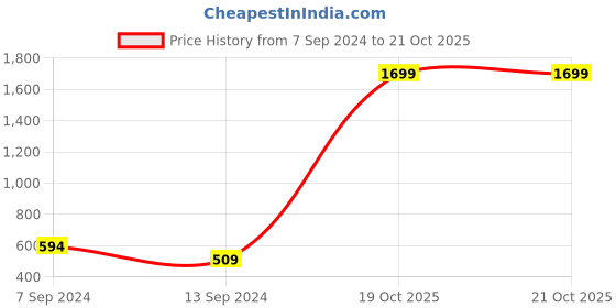 myntra.com Bata Boys White Sneakers bata Price History Graph from 7 Sep 2024 to 20 Oct 2025