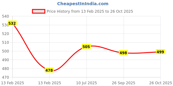 myntra.com Bata Boys White Sneakers bata Price History Graph from 13 Feb 2025 to 26 Oct 2025