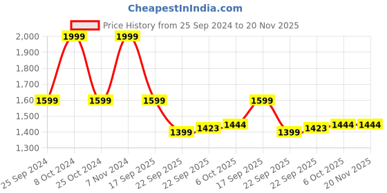 myntra.com Bata Boys Woven Design Walking Non-Marking Shoes bata Price History Graph from 25 Sep 2024 to 20 Nov 2025