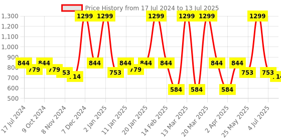myntra.com Bata Braided Open Toe Block Heels With Backstrap bata Price History Graph from 17 Jul 2024 to 13 Jul 2025