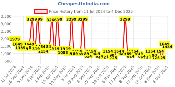 myntra.com Bata Brown & Gold-Toned Embellished Block Heels bata Price History Graph from 11 Jul 2024 to 4 Dec 2025
