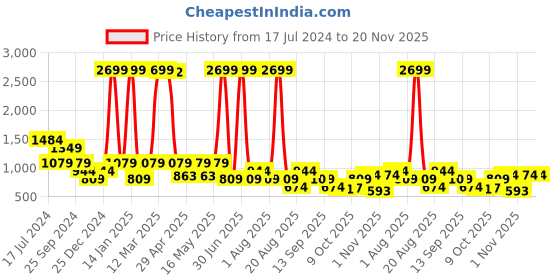 myntra.com Bata Brown & Gold-Toned Embellished Wedge Heels bata Price History Graph from 17 Jul 2024 to 20 Nov 2025