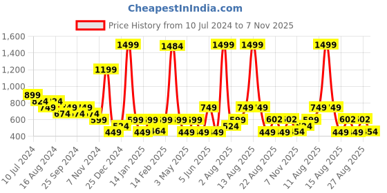myntra.com Bata Brown Textured PU Wedge Sandals with Laser Cuts bata Price History Graph from 10 Jul 2024 to 7 Nov 2025
