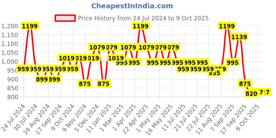 myntra.com Bata Brown Wedge Peep Toes with Laser Cuts bata Price History Graph from 24 Jul 2024 to 9 Oct 2025