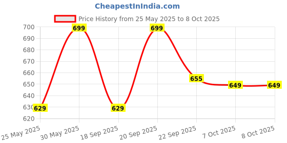 myntra.com Bata Brown Wedge Sandals with Laser Cuts bata Price History Graph from 25 May 2025 to 8 Oct 2025