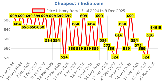 myntra.com Bata Brown Wedges With Laser Cuts bata Price History Graph from 17 Jul 2024 to 3 Dec 2025