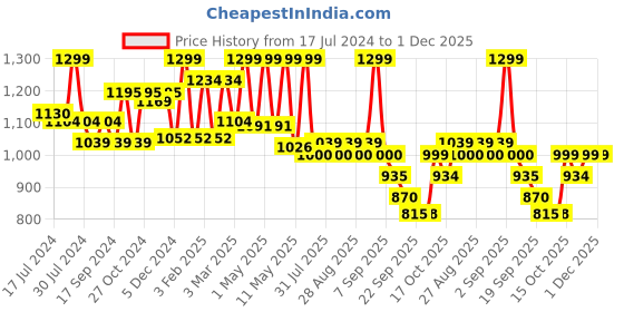 myntra.com Bata Buckle Detailed Wedge Heels bata Price History Graph from 17 Jul 2024 to 1 Dec 2025