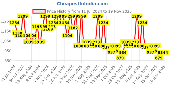myntra.com Bata Buckle Detailed Wedge Heels bata Price History Graph from 11 Jul 2024 to 18 Nov 2025
