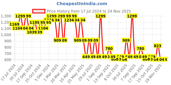 myntra.com Bata Buckle Detailed Wedge Heels bata Price History Graph from 17 Jul 2024 to 24 Nov 2025