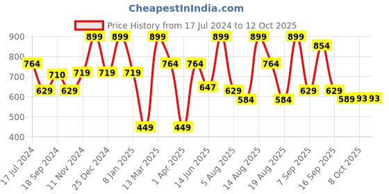 myntra.com Bata Buckled Open Toe Flats bata Price History Graph from 17 Jul 2024 to 11 Oct 2025