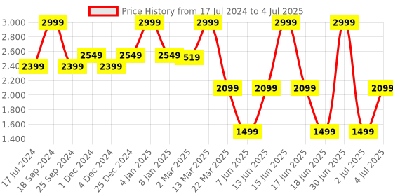myntra.com bata comfit Bata CHANNEL MULE Textured Open Toe Wedge Heels bata comfit Price History Graph from 17 Jul 2024 to 4 Jul 2025