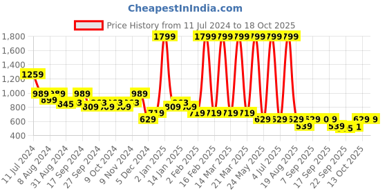 myntra.com Bata Clam Cut-Out Detail Block Heels bata Price History Graph from 11 Jul 2024 to 18 Oct 2025