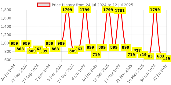myntra.com Bata CLAM Open Toe Wedges bata Price History Graph from 24 Jul 2024 to 12 Jul 2025