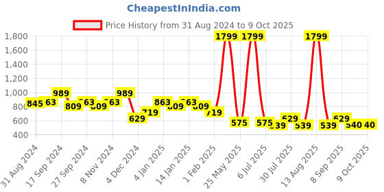 myntra.com Bata CLAM Open Toe Wedges bata Price History Graph from 31 Aug 2024 to 8 Oct 2025