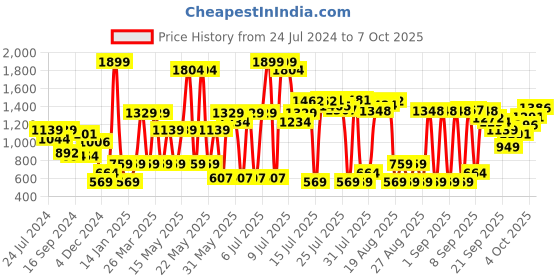myntra.com Bata Clam Strappy Block Heels bata Price History Graph from 24 Jul 2024 to 6 Oct 2025