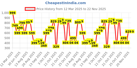 myntra.com Bata Colourblocked One Toe Flats bata Price History Graph from 12 Mar 2025 to 22 Nov 2025