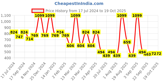 myntra.com Bata Colourblocked Wedge Heels bata Price History Graph from 17 Jul 2024 to 17 Oct 2025