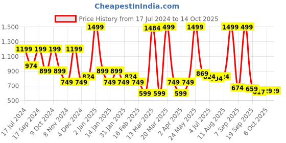 myntra.com Bata Colourblocked Wedge Sandals with Buckles Heels bata Price History Graph from 17 Jul 2024 to 14 Oct 2025
