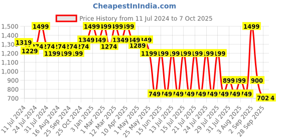 myntra.com bata comfit Bata Beky Embellished Open Toe Wedges With Velcro Closure bata comfit Price History Graph from 11 Jul 2024 to 7 Oct 2025