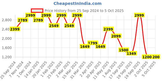 myntra.com bata comfit Bata Block Sandals with Buckles bata comfit Price History Graph from 25 Sep 2024 to 5 Oct 2025