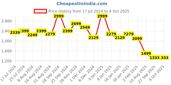 myntra.com bata comfit Bata Buckle Detailed Open Toe Flats bata comfit Price History Graph from 17 Jul 2024 to 4 Oct 2025