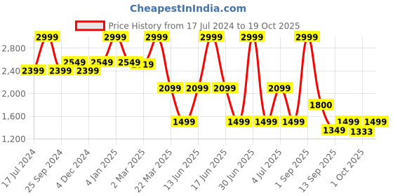 myntra.com bata comfit Bata CHANNEL MULE Textured Open Toe Wedge Heels bata comfit Price History Graph from 17 Jul 2024 to 19 Oct 2025