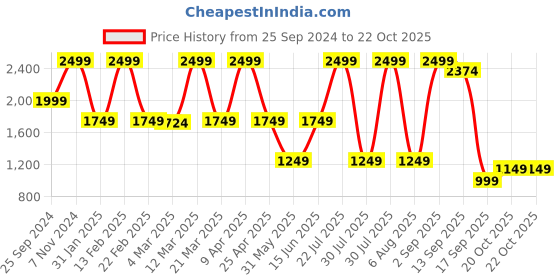 myntra.com bata comfit Bata Criss-Cross Strap Open Toe Platform Heels bata comfit Price History Graph from 25 Sep 2024 to 21 Oct 2025