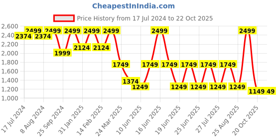 myntra.com bata comfit Bata Cross Strap Open Toe Comfort Heels bata comfit Price History Graph from 17 Jul 2024 to 22 Oct 2025