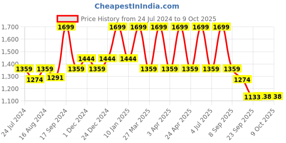 myntra.com bata comfit Bata Cross Strap Open-Toe Flats With Velcro Closure bata comfit Price History Graph from 24 Jul 2024 to 9 Oct 2025