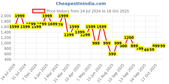 myntra.com bata comfit Bata Embellished Comfort Heels bata comfit Price History Graph from 24 Jul 2024 to 17 Oct 2025